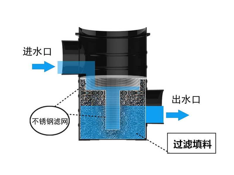 雨水收集自动过滤器